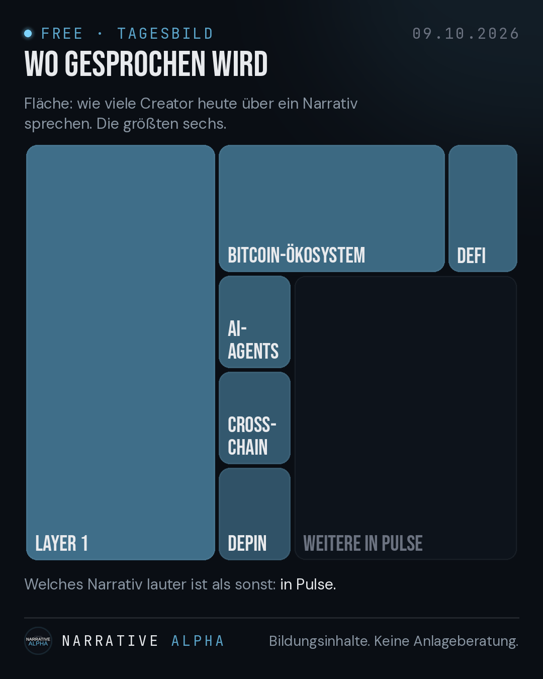 Tagesbild vom 09.10.2026: Wo gesprochen wird — die sechs größten Narrative nach Creator-Zahl